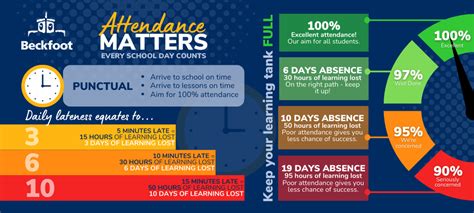 Beckfoot School - Attendance & Punctuality