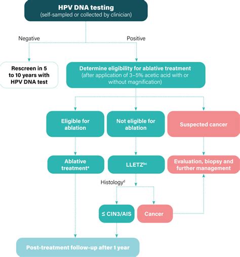 SEVEN ALGORITHMS PRIORITIZED FOR PHASE 1 OF THE GUIDELINE UPDATE - WHO guideline for screening ...