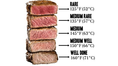 Degrees Of Steak Doneness / Steak Temperature Chart | Know Your Meme