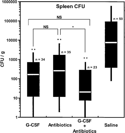 Bacterial colony forming units (cfu) recovered 24 h after | Download Scientific Diagram