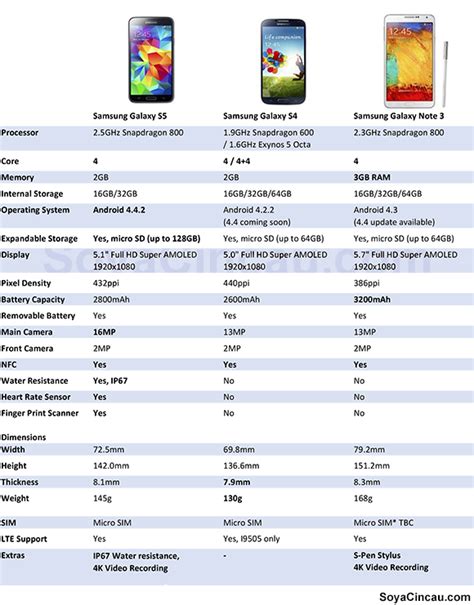 Compared: Samsung Galaxy S5 vs Galaxy S4 vs Galaxy Note 3 dimensions and hardware specs ...