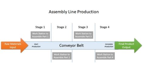 Assembly Line - Meaning, Importance, Types, Process & Example | Operations Overview | MBA Skool