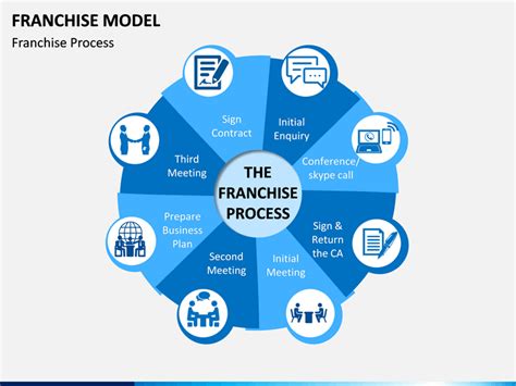 Franchise Model PowerPoint and Google Slides Template - PPT Slides