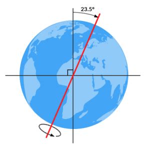 How Much Has The Earth Tilted On Its Axis - The Earth Images Revimage.Org