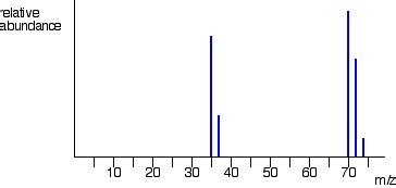 Mass Spectrum Of Chlorine | Mass, Facts & Summary