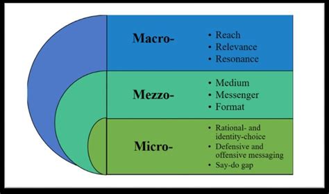 Macro-, Mezzo-and Micro-Strategic Communications Considerations ...