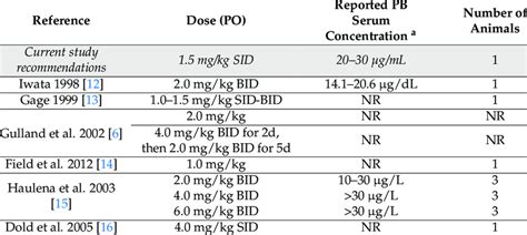 Published oral phenobarbital dosing and serum phenobarbital... | Download Scientific Diagram