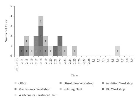 Epidemic curve of 19 cases involved in this outbreak. | Download ...