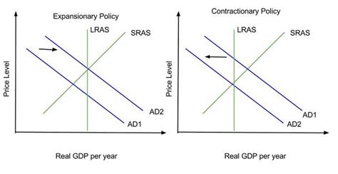 Introduction to Fiscal Policy | Boundless Economics