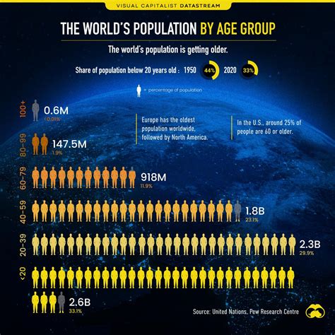 Visualizing The World's Population By Age Group | ZeroHedge