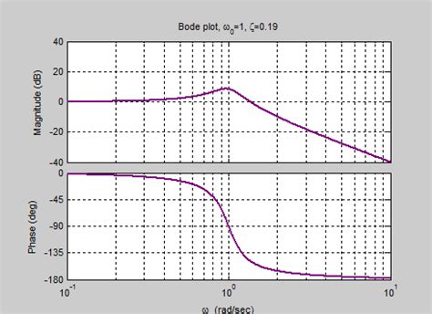 [6+] Printable Bode Diagram And The Description | [+] AUDI GALLERY