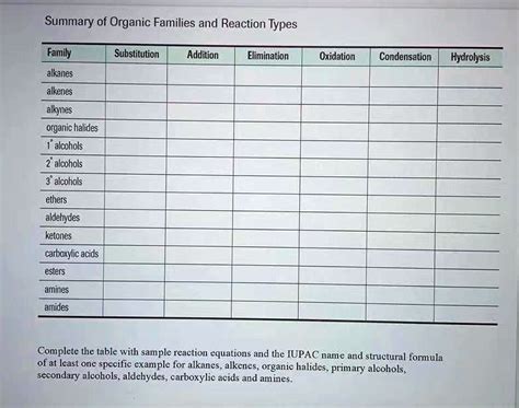 SOLVED: Summary of Organic Families and Reaction Types Family ...