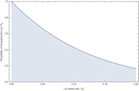 OC Curve with Binomial Method — Accendo Reliability