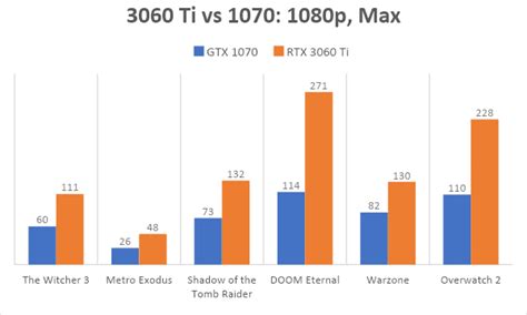 NVIDIA RTX 3060 Ti Review: Still a Great GPU Upgrade Right Now