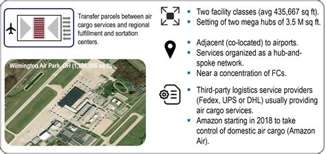 amazon_air_hub | City Logistics: Concepts, Policy and Practice