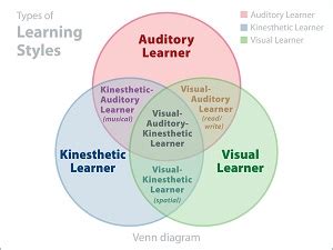 How To Develop Charisma With VAK Sequencing - Authentic Education