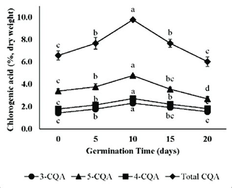 Chlorogenic acid (CGA) content of germinated coffee bean The values... | Download Scientific Diagram