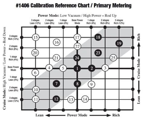 Edelbrock Carb #1406 Calibration & Reference Chart | GM Square Body - 1973 - 1987 GM Truck Forum