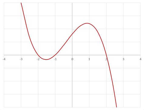 Use the zeros to construct a rough graph of a function - HiSET: Math