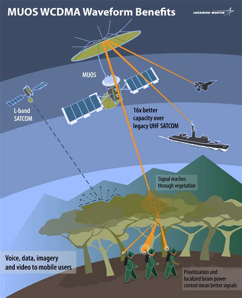 Lockheed Martin completes MUOS waveform to improve secure ...