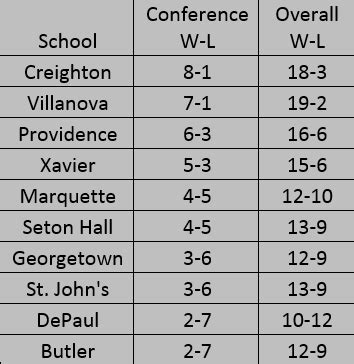 BIG EAST STANDINGS 2 1 14 – pcbb1917