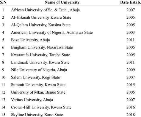 Private Universities in Northern Nigeria | Download Scientific Diagram