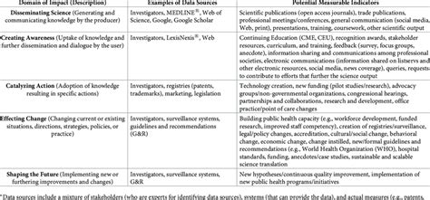 The science impact framework-Examples of indicators and data sources . | Download Scientific Diagram