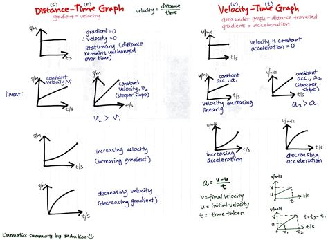 mdm koo ♥ science & mathematics: Kinematics summary note