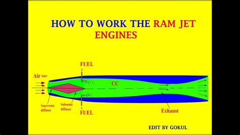 HOW TO WORK RAM JET ENGINE - YouTube