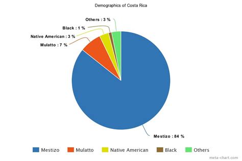 Costa Rica Population, Demographics and Ancestry