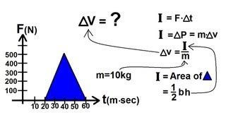 Force-time graph used to calculate impulse and work. | Channels for Pearson+