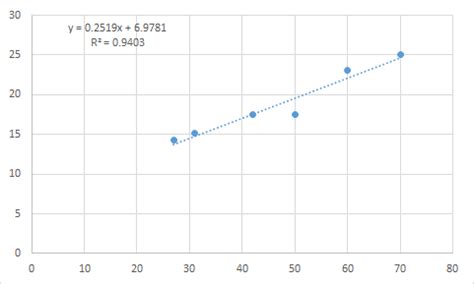 statistics - Polynomial Regression - Mathematics Stack Exchange