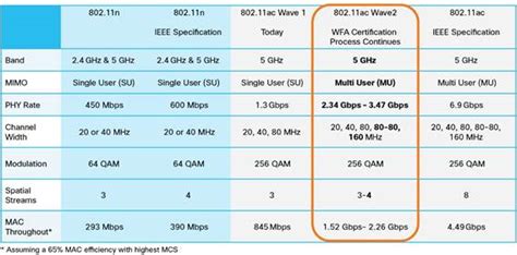 802.11AC - Frequently Asked Questions and Answers | CORE Cabling