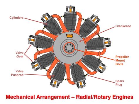 Piston Engines Types