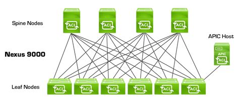 An Introduction to Securing the Edge in Cisco ACI