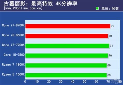 Intel Core i7-8700K Review Leaks Out - Beats The i7-7700K In Gaming