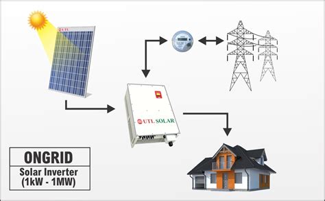 UTL On-Grid Solar System Price With Complete Details - UTL Solar