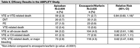 Eliquis Dosage Chart