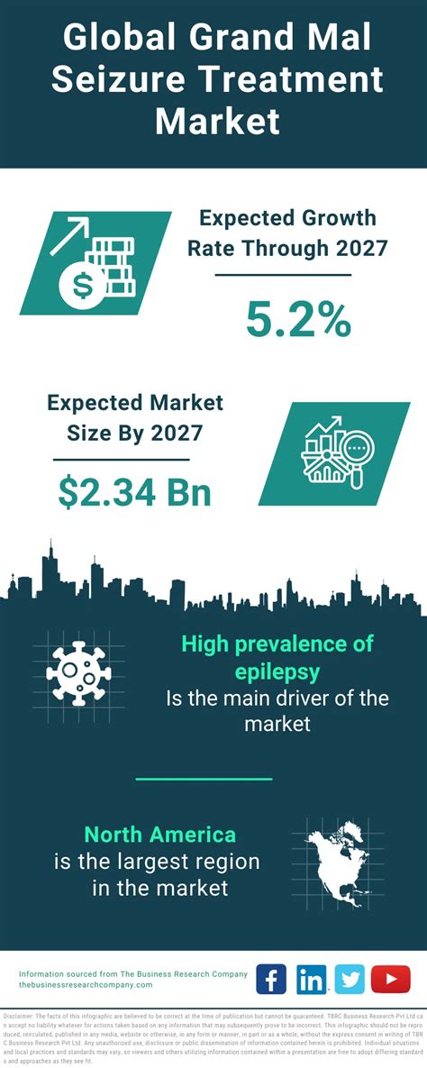 Grand Mal Seizure Treatment Market Trends, Growth Drivers ...