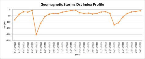 demonstrates the Solar wind temperature profile for same highly... | Download Scientific Diagram