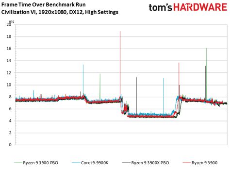 AMD Ryzen 9 3900 Gaming - AMD Ryzen 9 3900 Review: a Taste of Eco Mode - Page 2 | Tom's Hardware