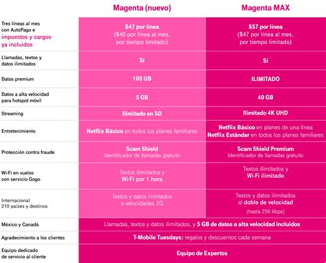 See Ya Speed Bumps. T‑Mobile Unleashes 5G with New Magenta MAX Plan ‑ T‑Mobile Newsroom