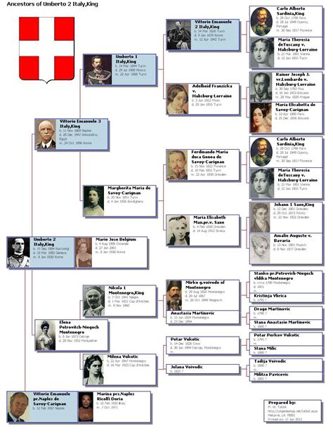 Italy Last Kings | Royal family trees, Genealogy, Family tree