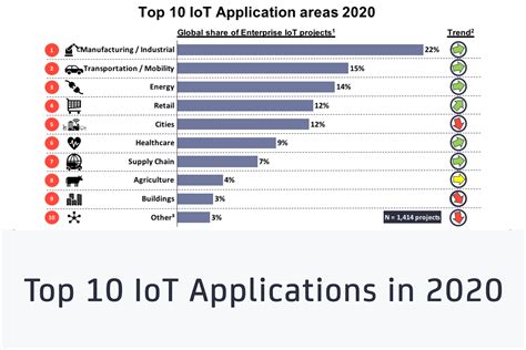 Top 10 IoT applications in 2020 - Which are the hottest areas right now?