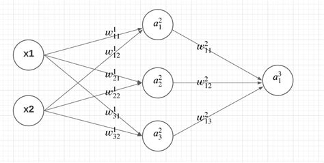 Backpropagation Algorithm in Neural Network: Examples - Analytics Yogi