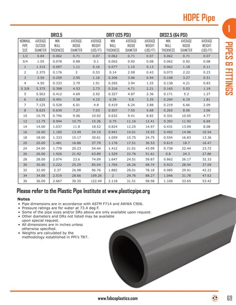 Polyethylene Pipe Sizes