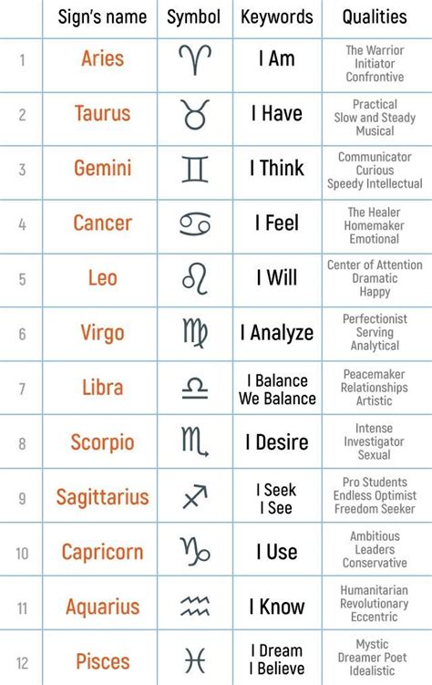 The Zodiac Singns | Zodiac planets, Zodiac signs astrology, Zodiac sign traits