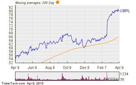 Cracker Barrel Old Country Store Named Top Dividend Stock With Insider Buying and 2.49% Yield (CBRL)