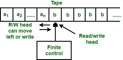 Difference Between Finite Automata and Turing Machine - GeeksforGeeks