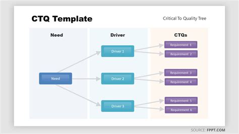 CTQ Trees: The Key to Quality Assurance